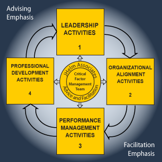 Critical Factor Management Cycle